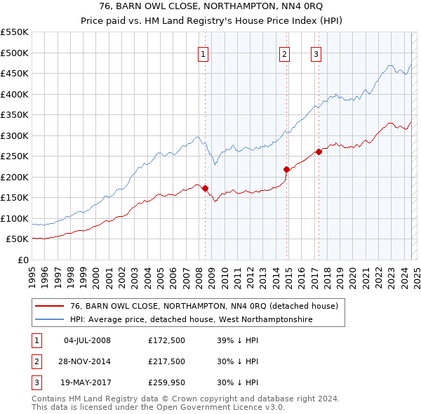 76, BARN OWL CLOSE, NORTHAMPTON, NN4 0RQ: Price paid vs HM Land Registry's House Price Index