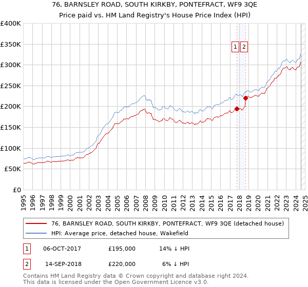 76, BARNSLEY ROAD, SOUTH KIRKBY, PONTEFRACT, WF9 3QE: Price paid vs HM Land Registry's House Price Index