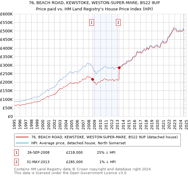 76, BEACH ROAD, KEWSTOKE, WESTON-SUPER-MARE, BS22 9UP: Price paid vs HM Land Registry's House Price Index