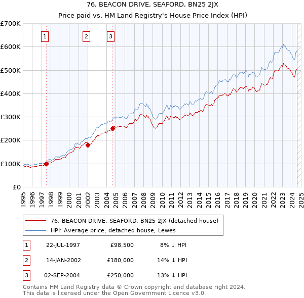 76, BEACON DRIVE, SEAFORD, BN25 2JX: Price paid vs HM Land Registry's House Price Index