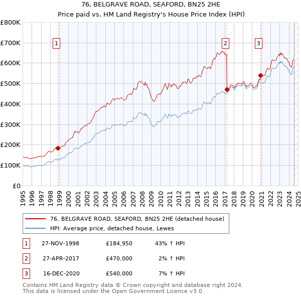 76, BELGRAVE ROAD, SEAFORD, BN25 2HE: Price paid vs HM Land Registry's House Price Index