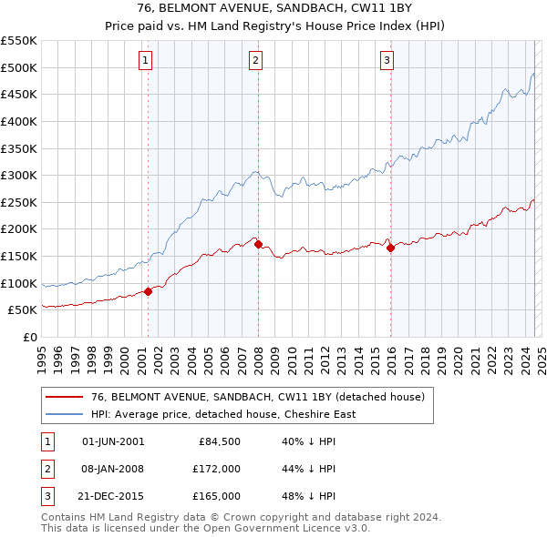 76, BELMONT AVENUE, SANDBACH, CW11 1BY: Price paid vs HM Land Registry's House Price Index