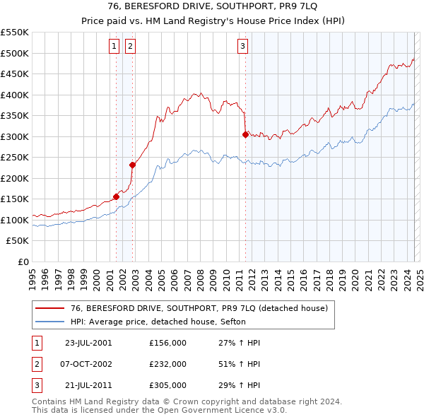 76, BERESFORD DRIVE, SOUTHPORT, PR9 7LQ: Price paid vs HM Land Registry's House Price Index