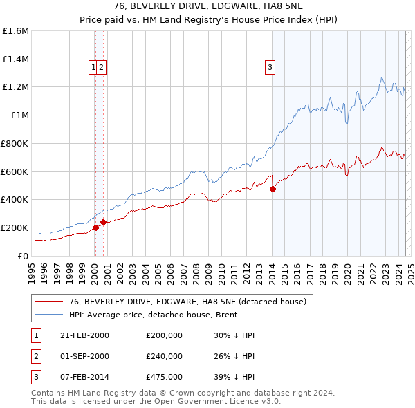 76, BEVERLEY DRIVE, EDGWARE, HA8 5NE: Price paid vs HM Land Registry's House Price Index