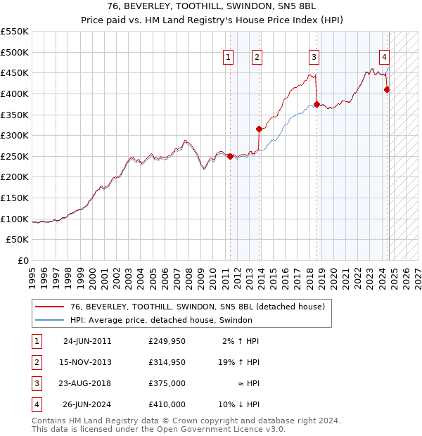 76, BEVERLEY, TOOTHILL, SWINDON, SN5 8BL: Price paid vs HM Land Registry's House Price Index