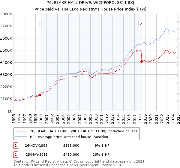 76, BLAKE HALL DRIVE, WICKFORD, SS11 8XJ: Price paid vs HM Land Registry's House Price Index