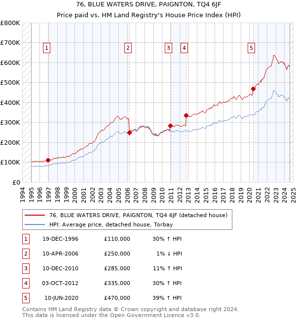 76, BLUE WATERS DRIVE, PAIGNTON, TQ4 6JF: Price paid vs HM Land Registry's House Price Index