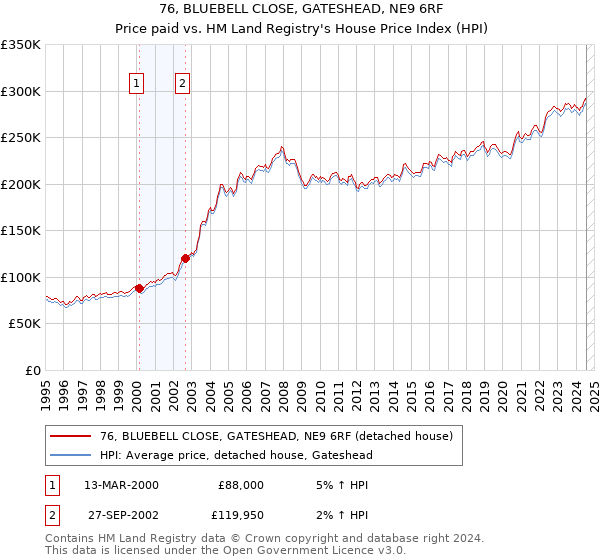 76, BLUEBELL CLOSE, GATESHEAD, NE9 6RF: Price paid vs HM Land Registry's House Price Index