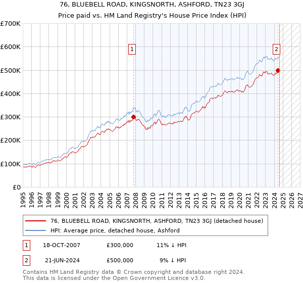 76, BLUEBELL ROAD, KINGSNORTH, ASHFORD, TN23 3GJ: Price paid vs HM Land Registry's House Price Index