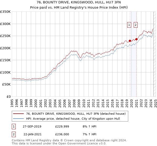 76, BOUNTY DRIVE, KINGSWOOD, HULL, HU7 3FN: Price paid vs HM Land Registry's House Price Index