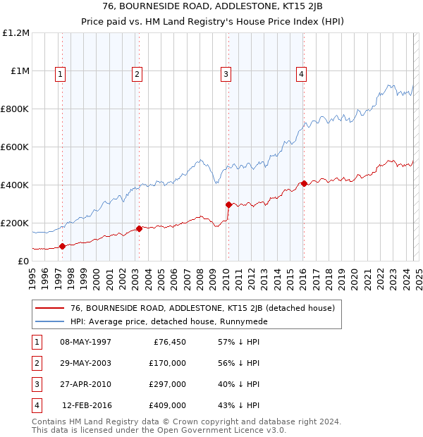 76, BOURNESIDE ROAD, ADDLESTONE, KT15 2JB: Price paid vs HM Land Registry's House Price Index