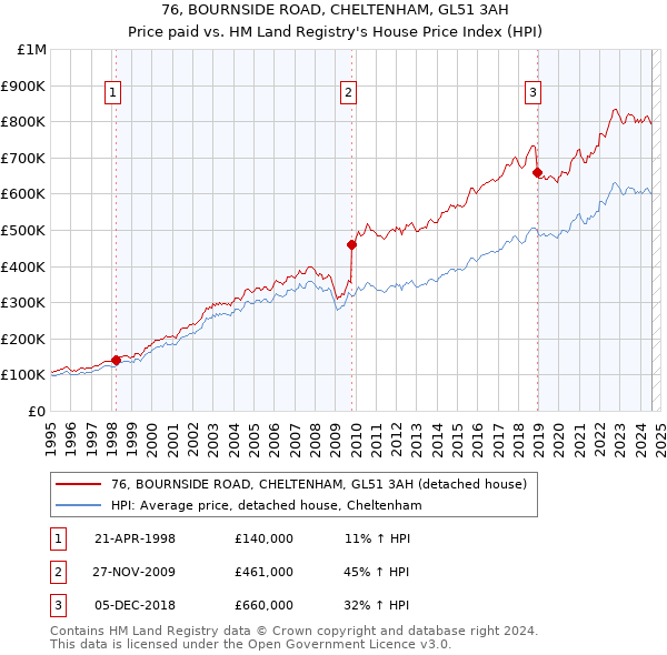 76, BOURNSIDE ROAD, CHELTENHAM, GL51 3AH: Price paid vs HM Land Registry's House Price Index