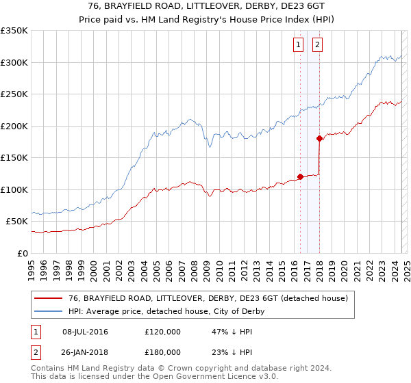 76, BRAYFIELD ROAD, LITTLEOVER, DERBY, DE23 6GT: Price paid vs HM Land Registry's House Price Index