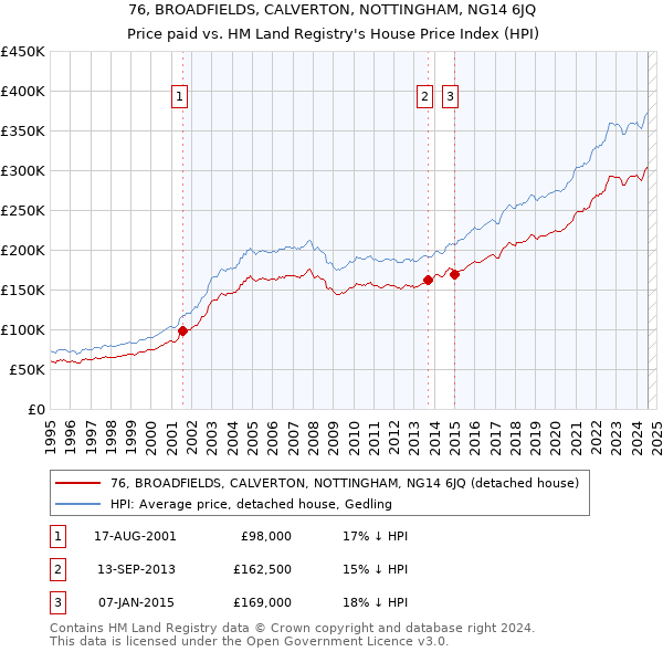 76, BROADFIELDS, CALVERTON, NOTTINGHAM, NG14 6JQ: Price paid vs HM Land Registry's House Price Index