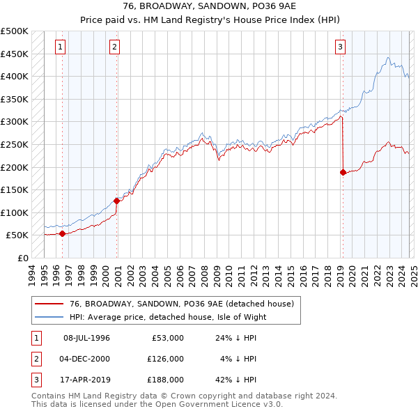 76, BROADWAY, SANDOWN, PO36 9AE: Price paid vs HM Land Registry's House Price Index