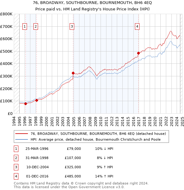 76, BROADWAY, SOUTHBOURNE, BOURNEMOUTH, BH6 4EQ: Price paid vs HM Land Registry's House Price Index