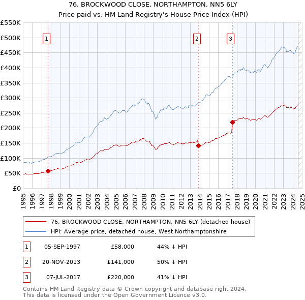 76, BROCKWOOD CLOSE, NORTHAMPTON, NN5 6LY: Price paid vs HM Land Registry's House Price Index