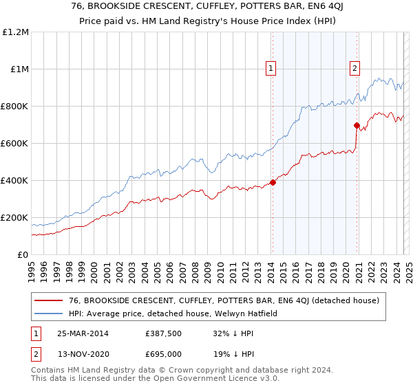 76, BROOKSIDE CRESCENT, CUFFLEY, POTTERS BAR, EN6 4QJ: Price paid vs HM Land Registry's House Price Index