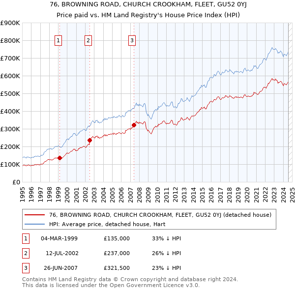 76, BROWNING ROAD, CHURCH CROOKHAM, FLEET, GU52 0YJ: Price paid vs HM Land Registry's House Price Index