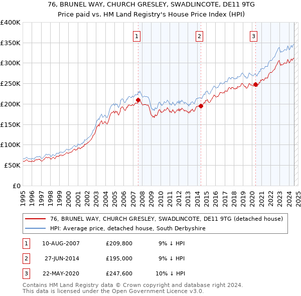 76, BRUNEL WAY, CHURCH GRESLEY, SWADLINCOTE, DE11 9TG: Price paid vs HM Land Registry's House Price Index