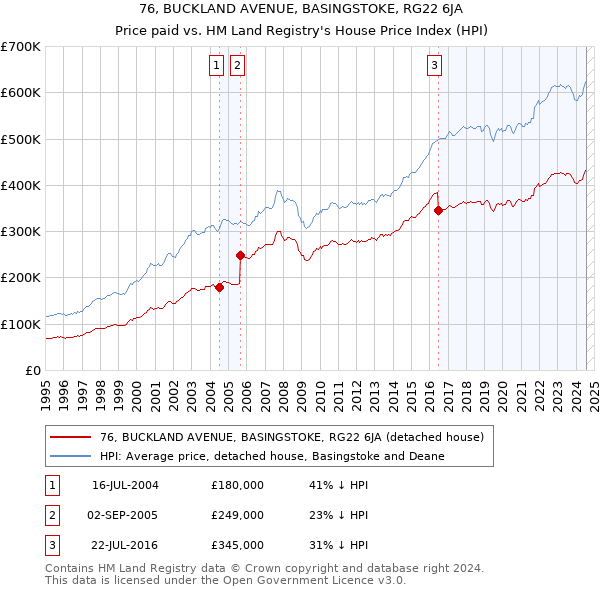 76, BUCKLAND AVENUE, BASINGSTOKE, RG22 6JA: Price paid vs HM Land Registry's House Price Index