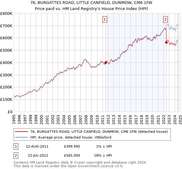 76, BURGATTES ROAD, LITTLE CANFIELD, DUNMOW, CM6 1FW: Price paid vs HM Land Registry's House Price Index