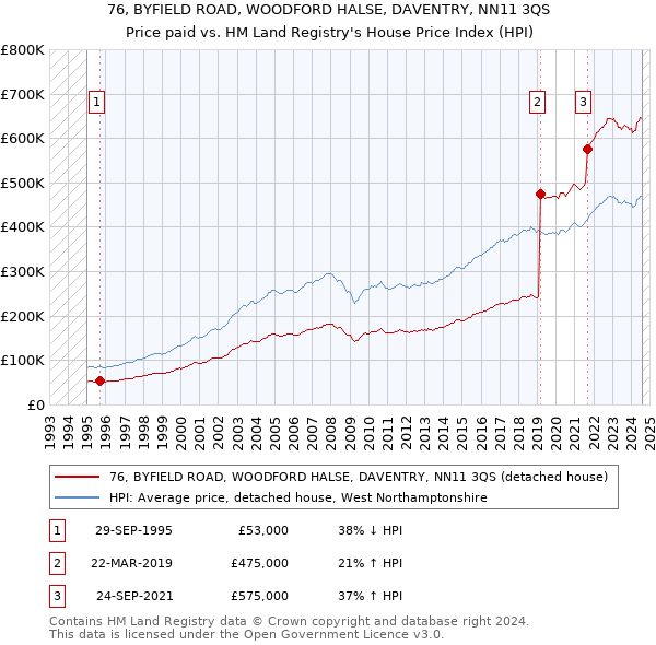 76, BYFIELD ROAD, WOODFORD HALSE, DAVENTRY, NN11 3QS: Price paid vs HM Land Registry's House Price Index