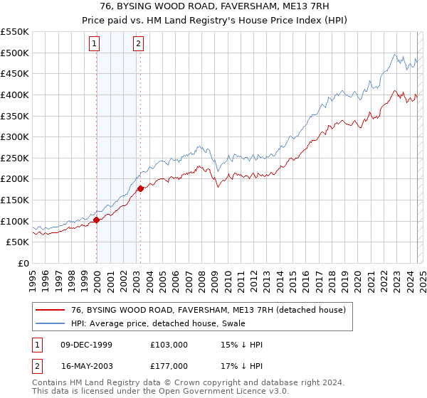 76, BYSING WOOD ROAD, FAVERSHAM, ME13 7RH: Price paid vs HM Land Registry's House Price Index