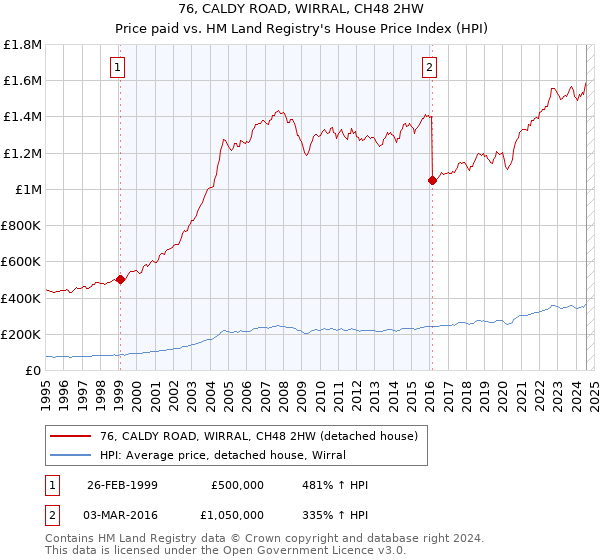 76, CALDY ROAD, WIRRAL, CH48 2HW: Price paid vs HM Land Registry's House Price Index