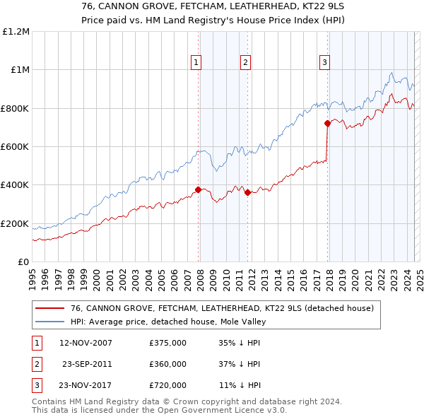 76, CANNON GROVE, FETCHAM, LEATHERHEAD, KT22 9LS: Price paid vs HM Land Registry's House Price Index