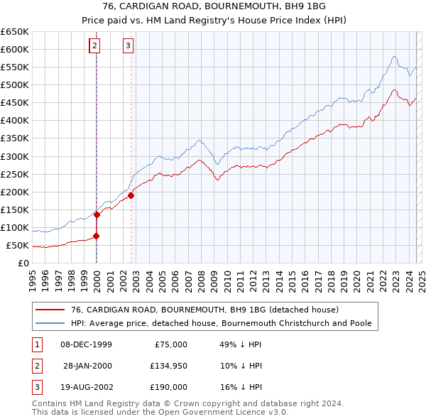 76, CARDIGAN ROAD, BOURNEMOUTH, BH9 1BG: Price paid vs HM Land Registry's House Price Index