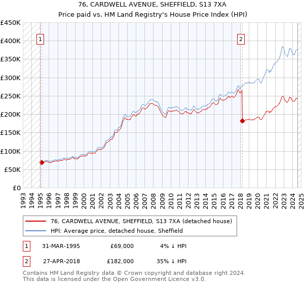 76, CARDWELL AVENUE, SHEFFIELD, S13 7XA: Price paid vs HM Land Registry's House Price Index