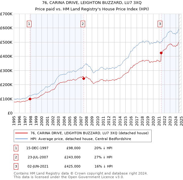 76, CARINA DRIVE, LEIGHTON BUZZARD, LU7 3XQ: Price paid vs HM Land Registry's House Price Index