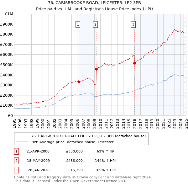 76, CARISBROOKE ROAD, LEICESTER, LE2 3PB: Price paid vs HM Land Registry's House Price Index