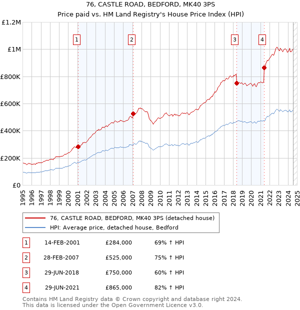 76, CASTLE ROAD, BEDFORD, MK40 3PS: Price paid vs HM Land Registry's House Price Index