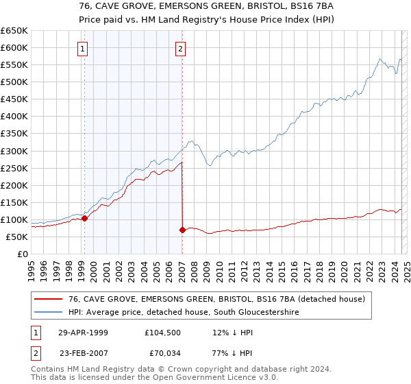 76, CAVE GROVE, EMERSONS GREEN, BRISTOL, BS16 7BA: Price paid vs HM Land Registry's House Price Index