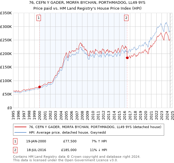 76, CEFN Y GADER, MORFA BYCHAN, PORTHMADOG, LL49 9YS: Price paid vs HM Land Registry's House Price Index