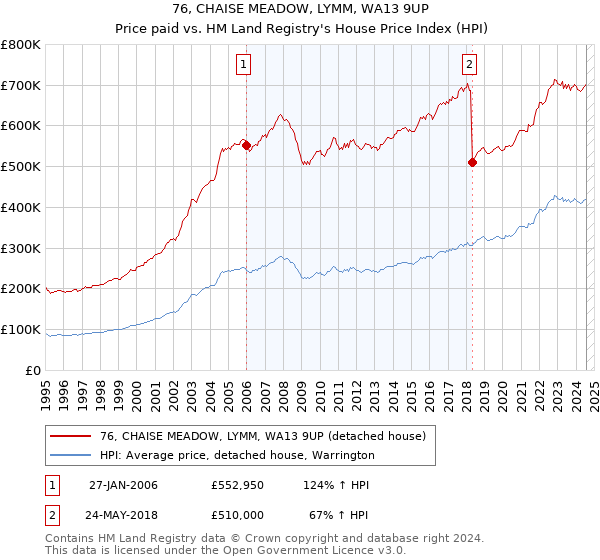 76, CHAISE MEADOW, LYMM, WA13 9UP: Price paid vs HM Land Registry's House Price Index