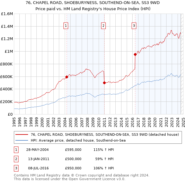 76, CHAPEL ROAD, SHOEBURYNESS, SOUTHEND-ON-SEA, SS3 9WD: Price paid vs HM Land Registry's House Price Index