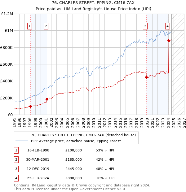 76, CHARLES STREET, EPPING, CM16 7AX: Price paid vs HM Land Registry's House Price Index