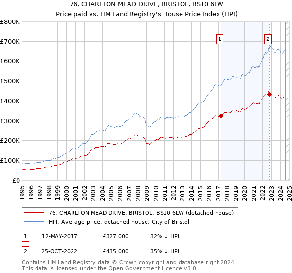 76, CHARLTON MEAD DRIVE, BRISTOL, BS10 6LW: Price paid vs HM Land Registry's House Price Index