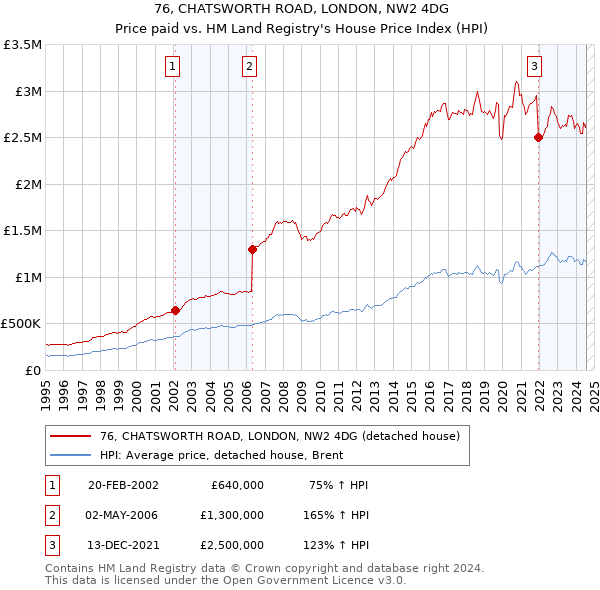 76, CHATSWORTH ROAD, LONDON, NW2 4DG: Price paid vs HM Land Registry's House Price Index