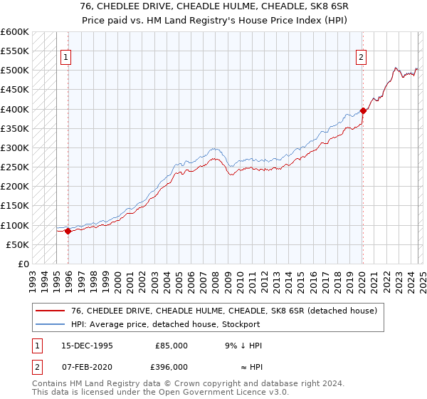 76, CHEDLEE DRIVE, CHEADLE HULME, CHEADLE, SK8 6SR: Price paid vs HM Land Registry's House Price Index