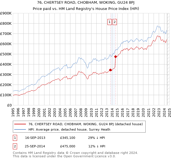 76, CHERTSEY ROAD, CHOBHAM, WOKING, GU24 8PJ: Price paid vs HM Land Registry's House Price Index