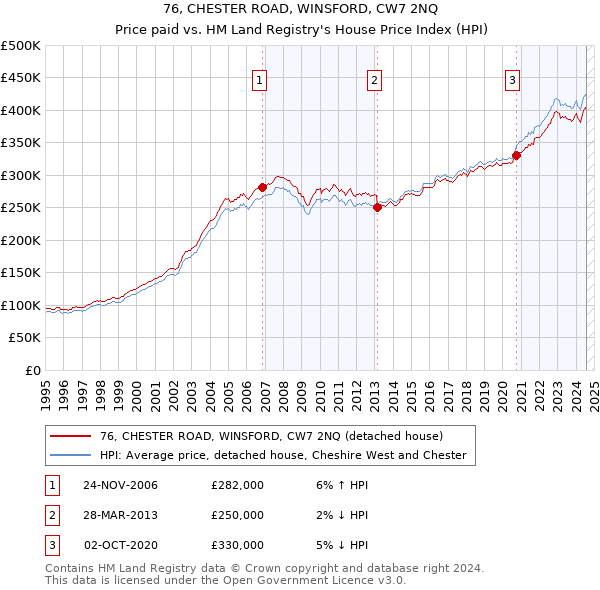 76, CHESTER ROAD, WINSFORD, CW7 2NQ: Price paid vs HM Land Registry's House Price Index