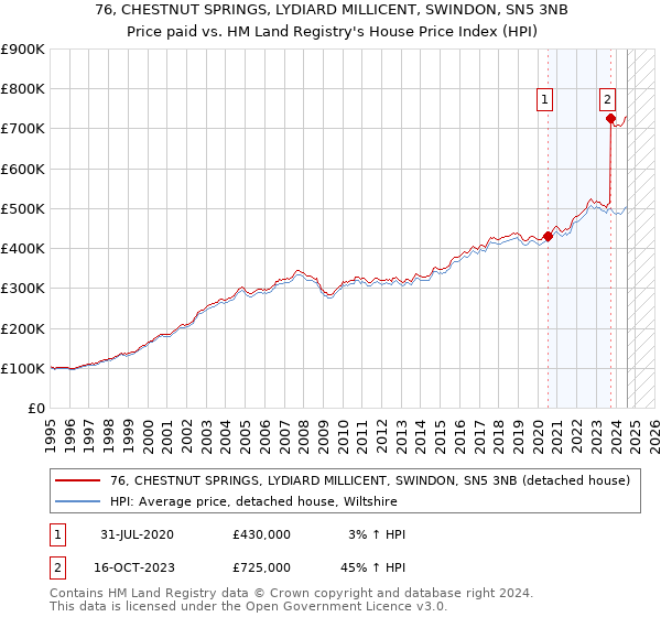 76, CHESTNUT SPRINGS, LYDIARD MILLICENT, SWINDON, SN5 3NB: Price paid vs HM Land Registry's House Price Index