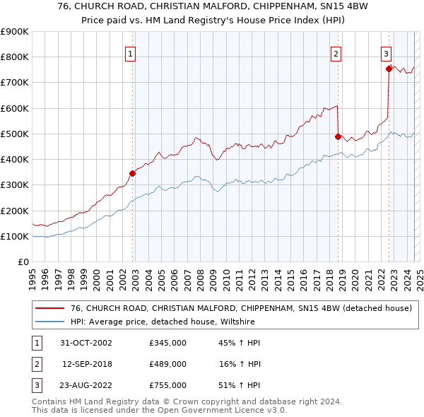 76, CHURCH ROAD, CHRISTIAN MALFORD, CHIPPENHAM, SN15 4BW: Price paid vs HM Land Registry's House Price Index