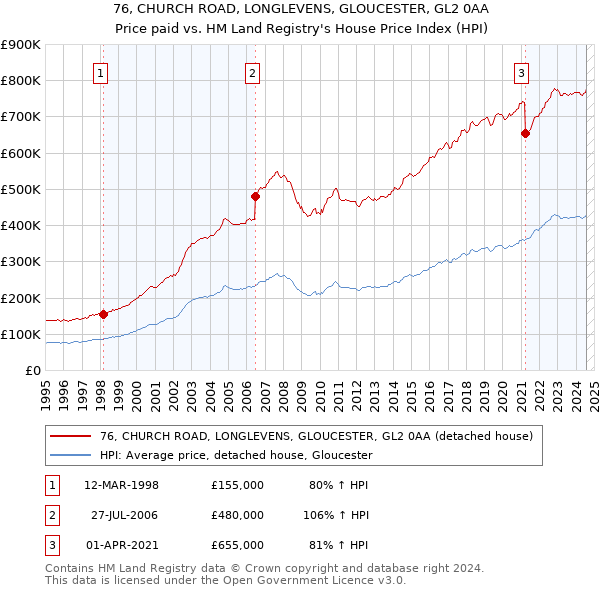 76, CHURCH ROAD, LONGLEVENS, GLOUCESTER, GL2 0AA: Price paid vs HM Land Registry's House Price Index