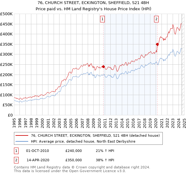 76, CHURCH STREET, ECKINGTON, SHEFFIELD, S21 4BH: Price paid vs HM Land Registry's House Price Index