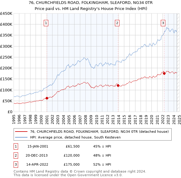 76, CHURCHFIELDS ROAD, FOLKINGHAM, SLEAFORD, NG34 0TR: Price paid vs HM Land Registry's House Price Index